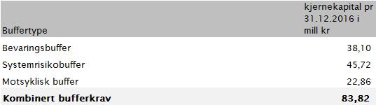 3.2 Bufferkrav Banken har pr 31.12.2016 et kombinert kapitalbufferkrav på kr 83.