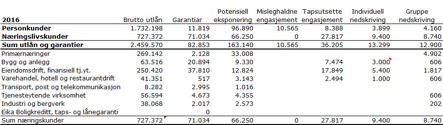 Engasjement fordelt på kundegrupper og bransjer: 4.4 Engasjement fordel på engasjementstyper og gjenstående løpetid 4.