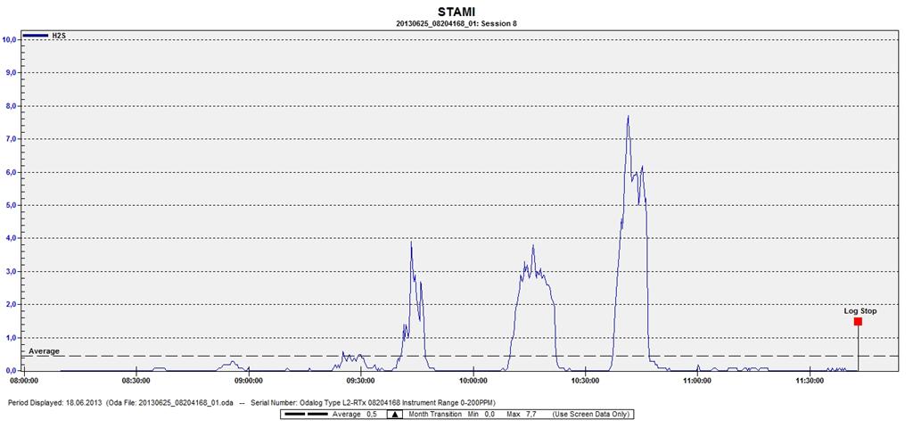 H2S ppm, pumpesatasjoner