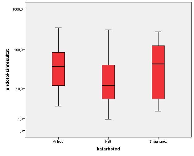 Endotoksiner, prosjektet Endotoksin, EU/m 3 Renseanlegg Nett Småanlegg/nett Renseanlegg