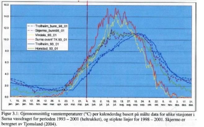 Fangststatistikken over fanget laks viser fallende tendenser og er helt i tråd med de bekymringsmeldingene Fiskeraksjonen har fått om at lakseyngelen er blitt borte fra elva nedstrøms TK.