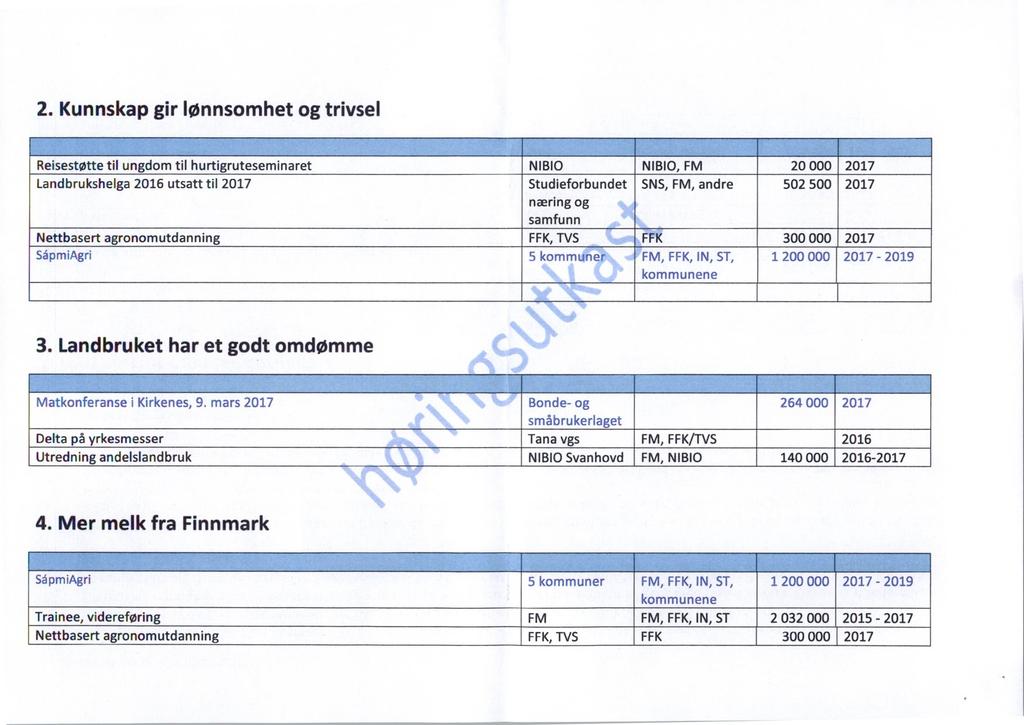 2. Kunnskapgir lønnsomhet og trivsel Reisestøtte til ungdom til hurtigruteseminaret Landbrukshelga 2016 utsatt til 2017 Nettbasert agronomutdanning SåpmiAgri NIBIO NIBIO, FM 20 000 2017