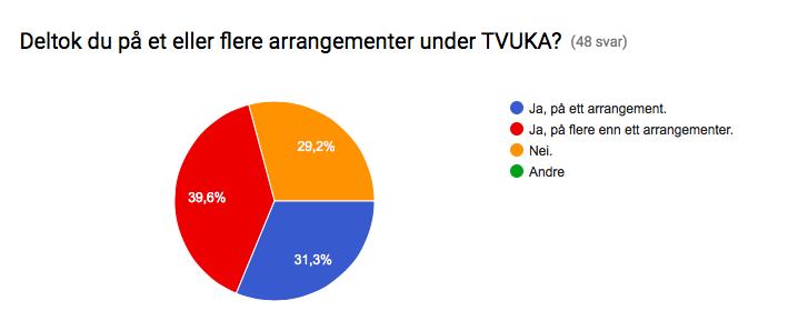 verktøy til hvordan å løse ulike oppgaver var nyttig for tillitsvalgte. Dette vurderes inn i tillitsvalgtkurset om høsten.