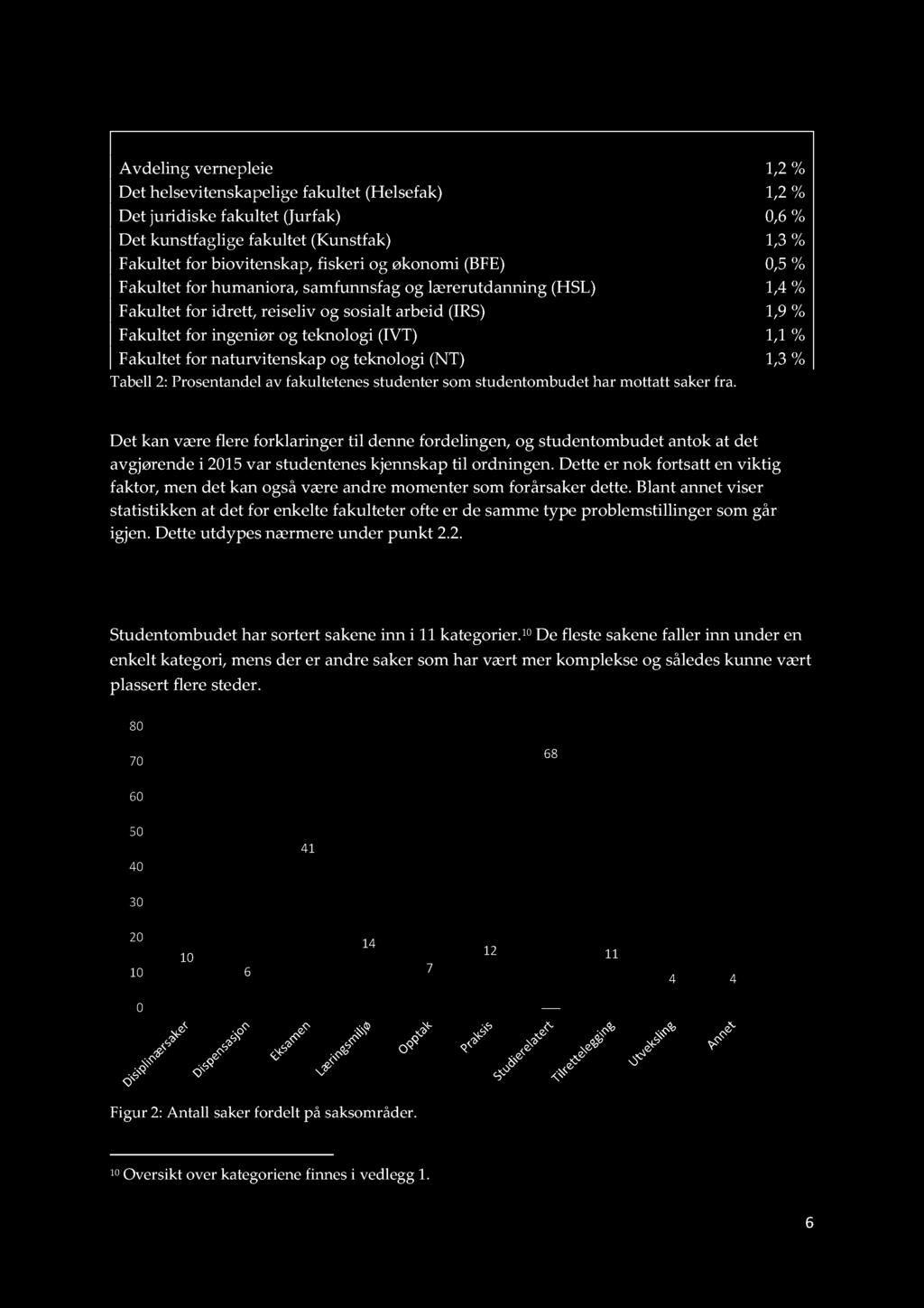 Fakultet % studenter Avdeling vernepleie 1,2 % Det helsevitenskapelige fakultet (Helsefak) 1,2 % Det juridiske fakultet (Jurfak) 0,6 % Det kunstfaglige fakultet (Kunstfak) 1,3 % Fakultet for