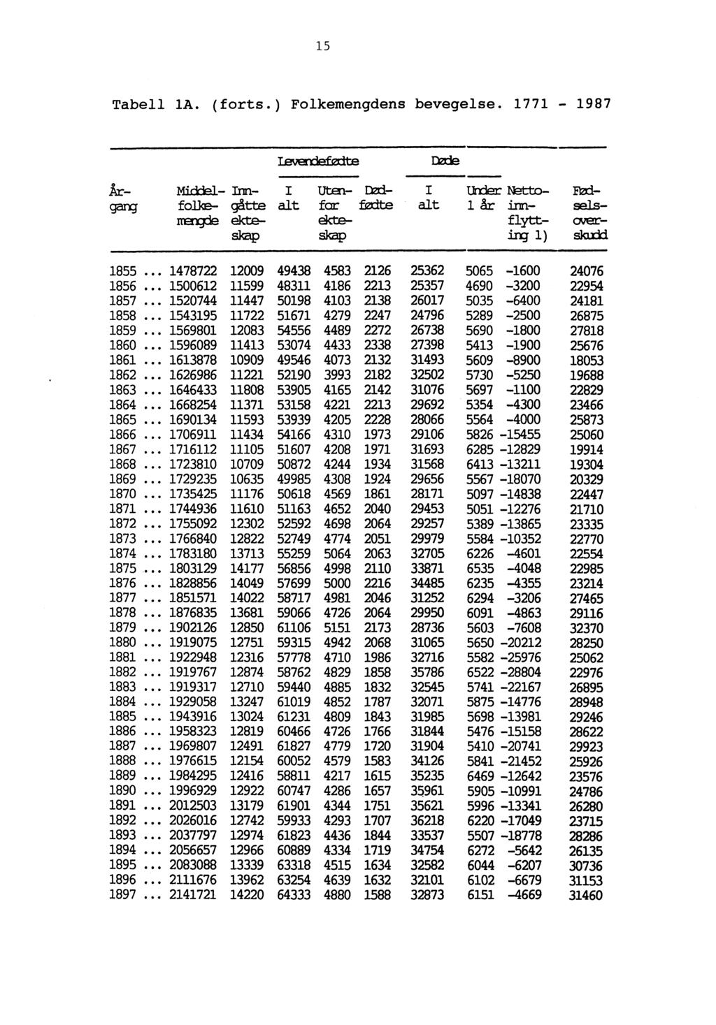 15 Tabell la. (forts.) Folkemengdens bevegelse. 1771-1987 leverdefecite Dade O Argang ' -?sm- I Uten- Dad- IUnder NØ- Badfolke- gitte alt far fødte alt i år inn-ømangde ekte--eict" ^?