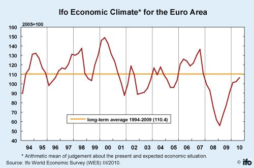 Sterke IFO tall fra Eurosonen IFO barometeret for Eurosonen stiger