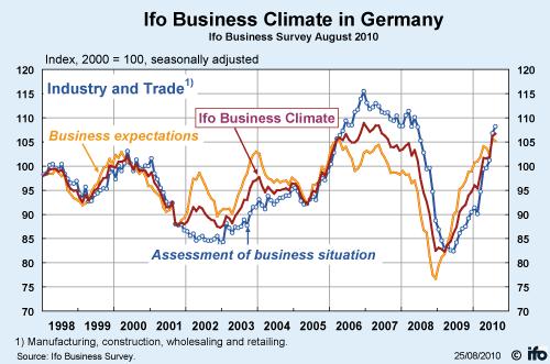 Europas største økonomi drar IFO barometeret for