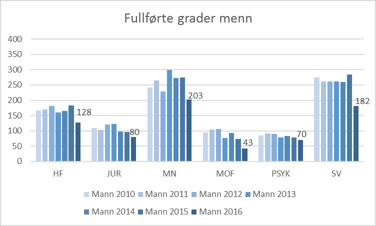 Figur 12: Avlagte bachelor og mastergrader kvinner pr fakultet Figur 13: Avlagte bachelor og mastergrader menn pr fakultet På alle studier der kjønnsbalansen er svært skjev er det viktig å ha