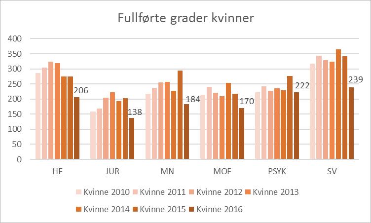 1 Skjev kjønnsbalanse i profesjonsutdanninger I det norske skoleverket har jenter jevnt over de beste resultatene. 12 Gutter har også høyere frafall enn jenter i videregående skole.