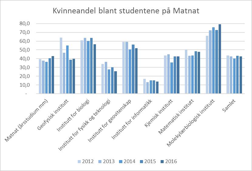 Medisin 61,4% 70,5% 73,9% 75,9% 75,7% Odontologi 66,6% 78% 84,4% 70,9% 71,4% Rettsvitenskap 64,4% 64,5% 64% 67,3% 65,5% Psykologi 70,7% 76,3% 70,8% 75,7% 82,8% Det kan stilles spørsmål ved om UiB