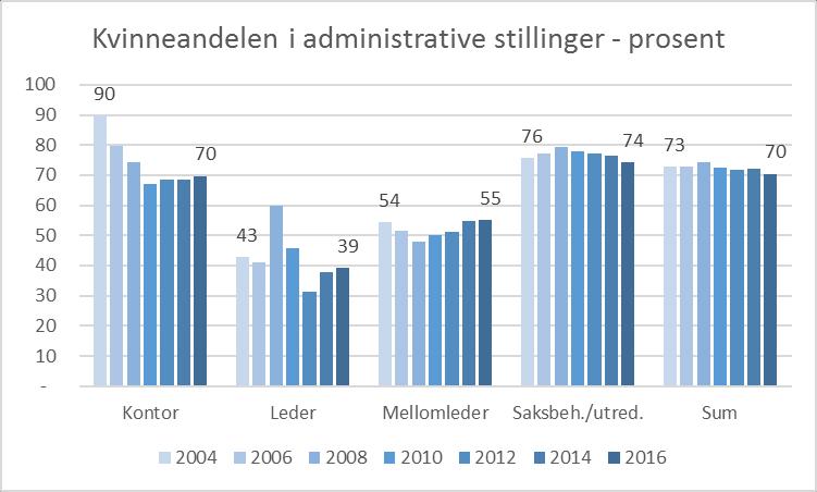 4 Innsatsområde: Likestillingsfokusert organisasjon og ledelse Det er et mål å oppnå mest mulig balansert kjønnssammensetning i alle stillingsgrupper og - nivåer ved UiB.