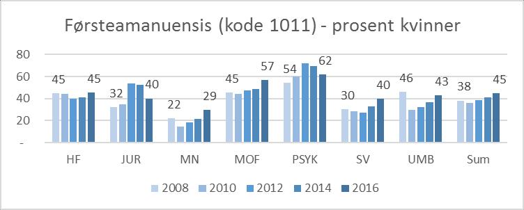 2.1.1.2 Faste vitenskapelige stillinger Figur 4, 5 og 6 viser utvikling i andel kvinner i faste vitenskapelige stillinger siste åtte år, og at den går i retning av bedre kjønnsbalanse.