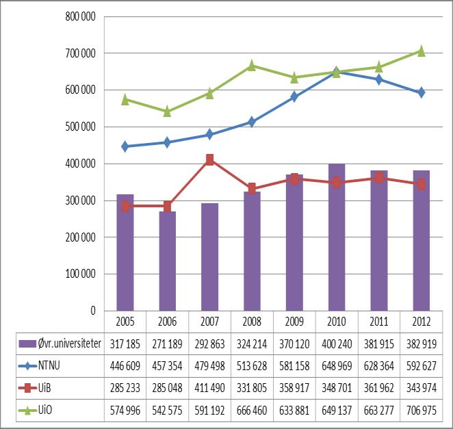 ter, NTNU og UMB, har forbedret seg ganske kraftig fra 2011 til 2012. Figur 3 Publikasjonspoeng Korrelasjonen mellom de to datasettene er 0,00 (jf.