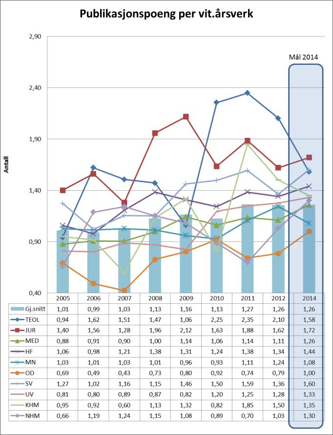 2 Publikasjonspoeng Figur 9 Publikasjonspoeng per vitenskapelig årsverk sammensatt og komplekst, særlig om formålet med gjennomgangen er å iverksette tiltak for endring.