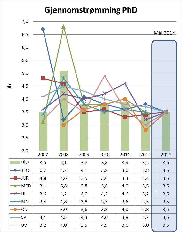 Målet for MN i 2014 representerer et nivå på høyde med årene 2009, 2011 og 2012, som er betydelig høyere enn nivået i årene 2005-2008 samt 2010.