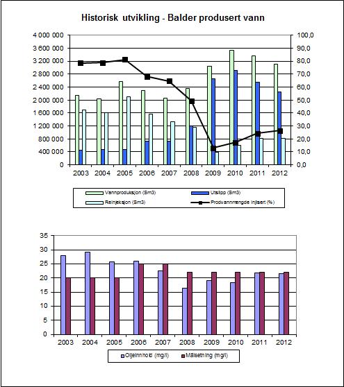 Produsert vann Årsrapport til Klima- og forurensningsdirektoratet 2012 Produsert vann som prosesseres på Balder FPU blir under normal drift, og så langt vanninjeksjonsbrønnene har kapasitet til å ta