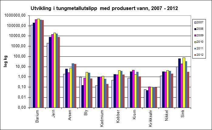 Krom 1.1 Kvikksølv 0.1 Nikkel 2.1 Zink 3.2 Barium 355 100.0 Jern 8 004.0 Figure 3.