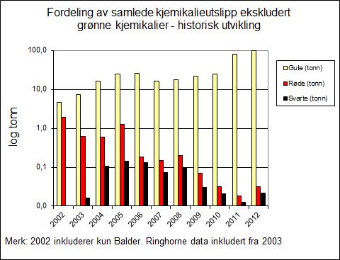 Figur 5.1 - Fordeling av utslipp av kjemikalier sluppet ut på Balder-feltet i 2012.