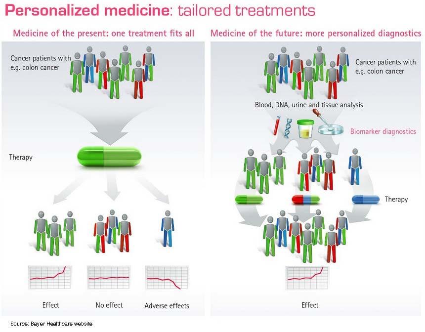 Noen begrep som er i omløp Personalized medicine