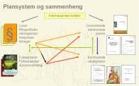 Ny planlov: Ny lovstruktur for hele loven Første del: Alminnelig del Andre del: Plandel Tredje del: Gjennomføring Fjerde del: Bygningsdel Innledende del - Oppgaver og myndigheter - Generelle