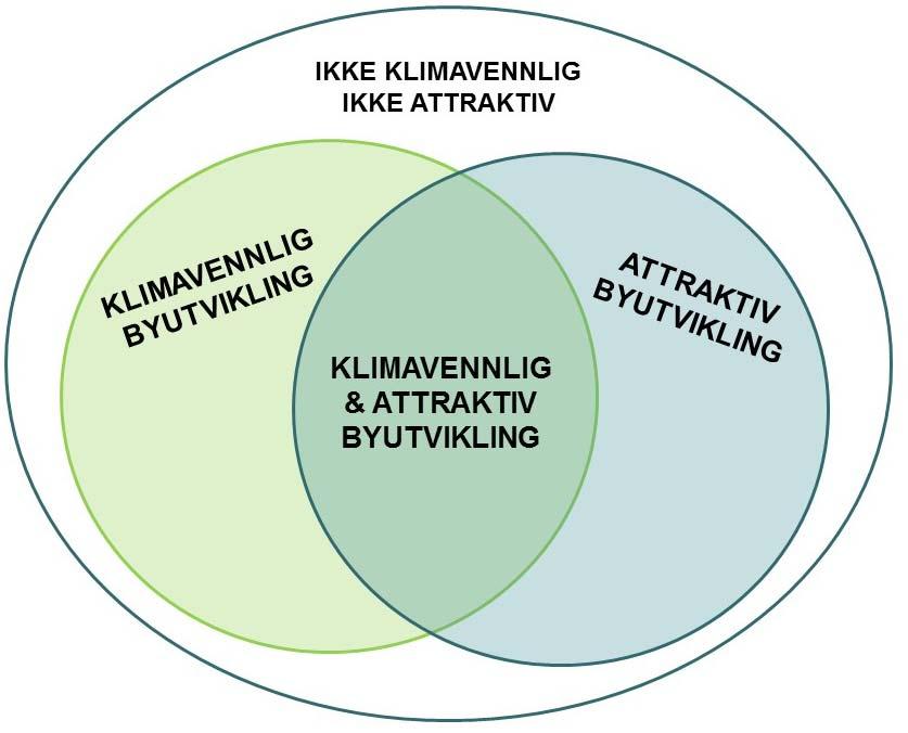 DISKUSJONSUTKAST juli 2017 Kunnskapsgrunnlag: Areal- og transportutvikling for klimavennlige og attraktive byer