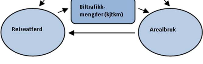 Transportbehov, reiseatferd og biltrafikkmengder i en by bestemmes i stor grad av den romlige organiseringen av byen sammen med kvaliteten på de ulike delene av transportsystemet.