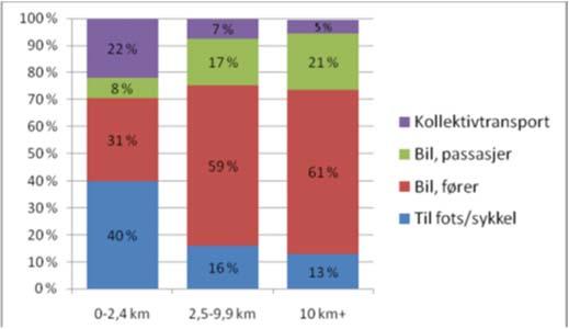 Man kan dermed forvente at nye arbeidsplasser vil generere mindre biltrafikk dersom de lokaliseres i og ved sentrum enn om de lokaliseres i utkanten av byen.