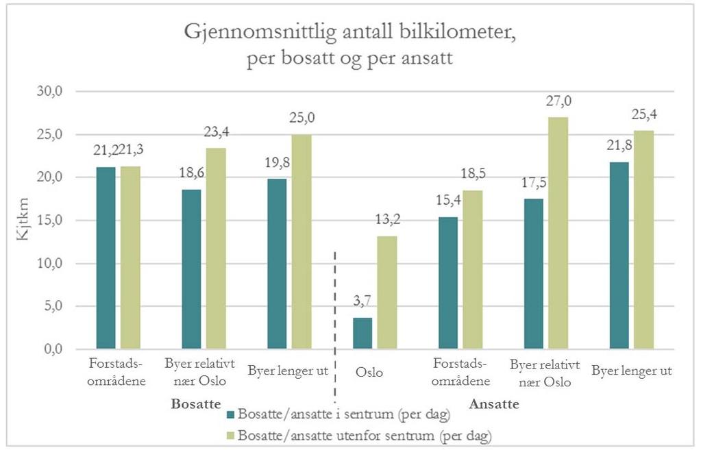 man forvente at bilavhengighet, bilbruk og trafikkmengder knyttet til arbeidsplasser i ulike knutepunkt varierer omtrent som omtalt tidligere i kapittelet.