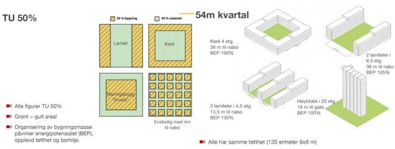 Figur 40: Hvordan ulik organisering av bygningsvolumene definerer ulike typer utearealer (faksimile fra Selberg 2016).