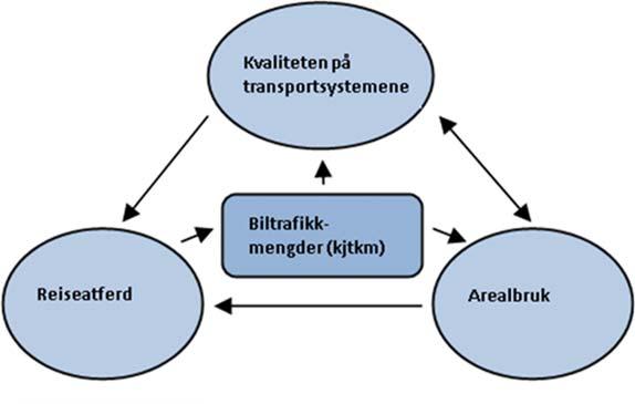 ofte om en areal- og transportutvikling som bidrar til at folk reiser kortere og i mindre grad som sjåfør i bil.