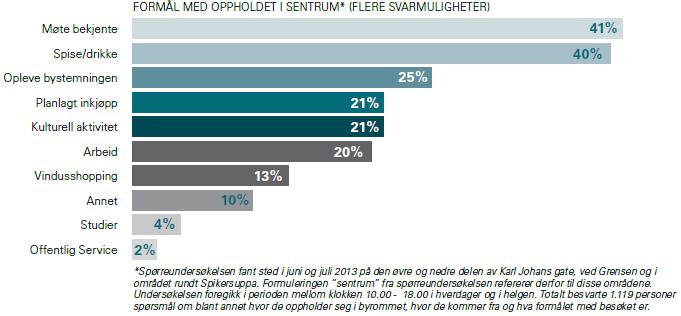 Sentrum trenger store dragere som trekker mange folk, som de store sports- og kleskjedene. Sentrum konkurrerer med kjøpesentre og andre om slike virksomheter.