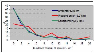 Areal- og transportutvikling på overordnet nivå Utviklingen av den overordnede areal- og senterstrukturen, og hvordan transportsystemene utvikles, påvirker mulighetene for å utvikle sentrum til