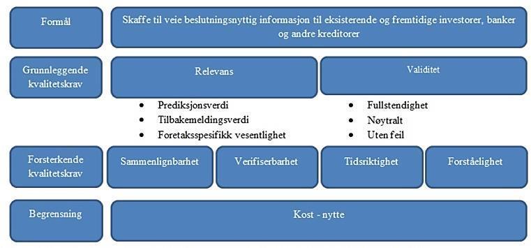 regnskapsmodell hvor fokuset er på sammenstilling av periodens resultater og kostnader.