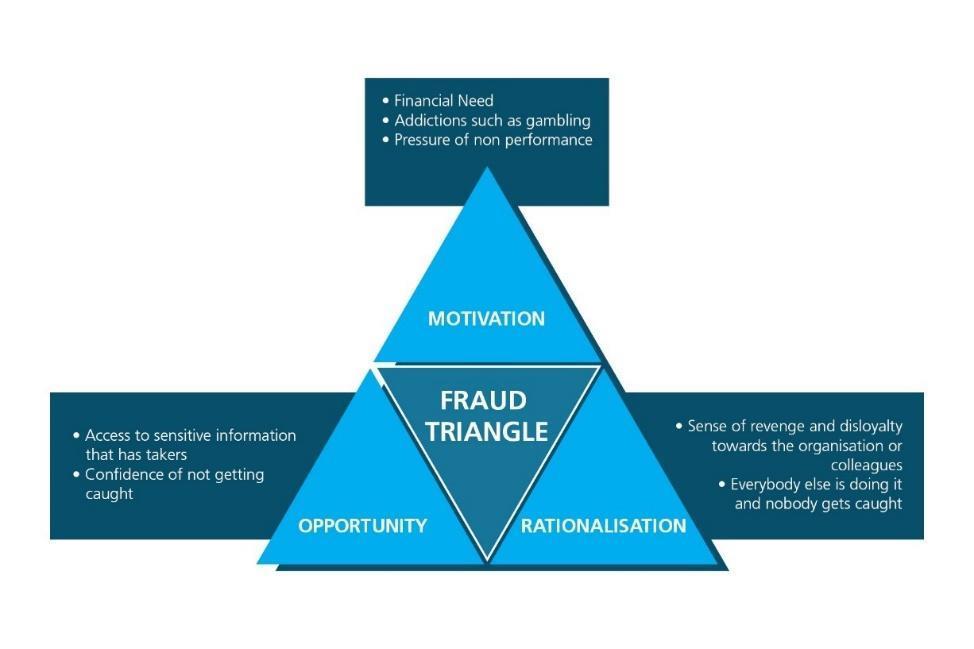 2.2.5 Mislighetens triangel En annen måte å undersøke forekomsten av earnings management på er gjennom bruk av mislighetens triangel («the fraud triangel»).