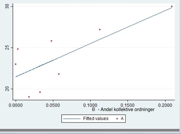 66 Figur 4.6: Plot-diagram, hypotese 2. Plot-diagrammet viser oss sammenhengen mellom andel kollektive ordninger på X-aksen, og sportslige resultater på Y-aksen.