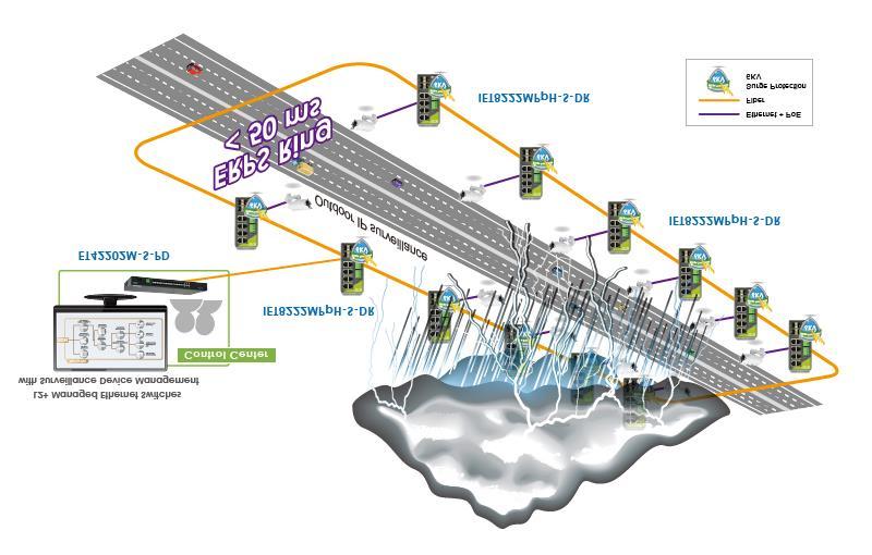 Catena Data nettverk i vegtunnel For SRO, nødtelefon og video Ethernet er etter hvert blitt standard måte å kommunisere på