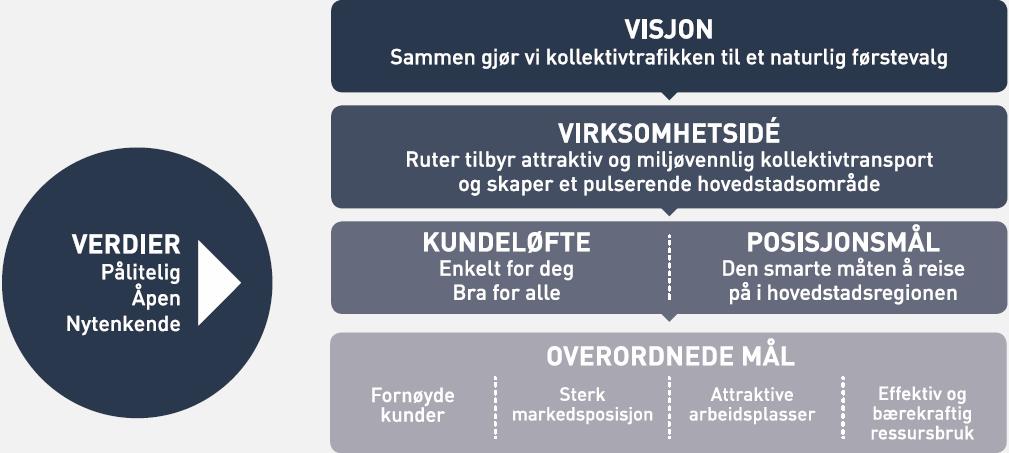 Ruters overordnede mål Fornøyde kunder Sterk markedsposisjon Attraktive arbeidsplasser Effektiv og