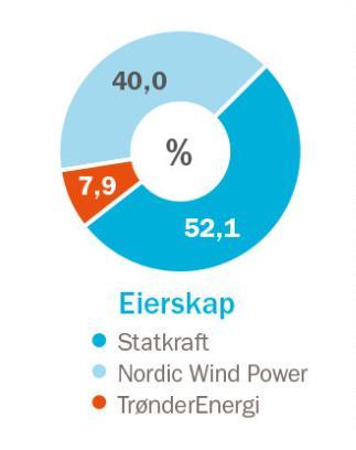 Fosen Vind DA eierskap Statkraft 52,1 %