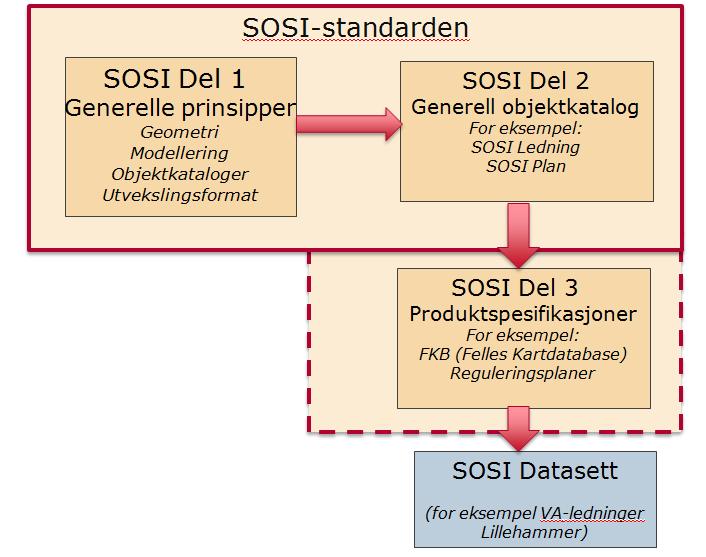 Om SOSI (Standardisert
