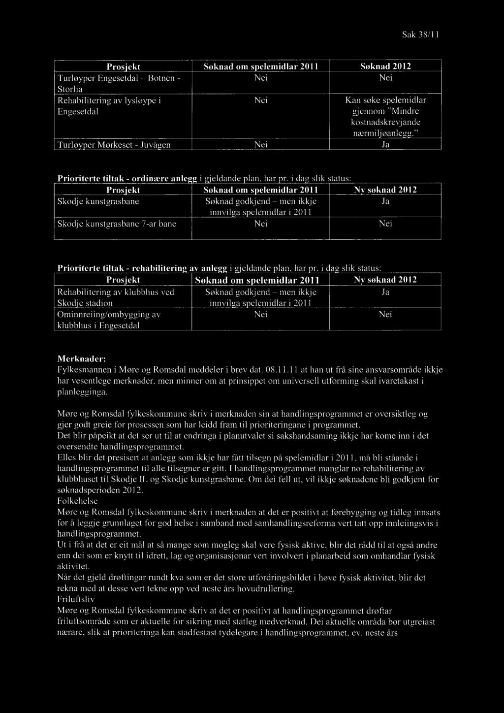 Sak 38/11 Pros'ekt Turløyper Engesetdal Botnen - Storlia Rehabilitering av lysløype i Engesetdal Turlø er Mørkeset - Juvå en Søknad om s elemidlar 2011 Søknad 2012 Nei Nei Nei Nei Kan søke