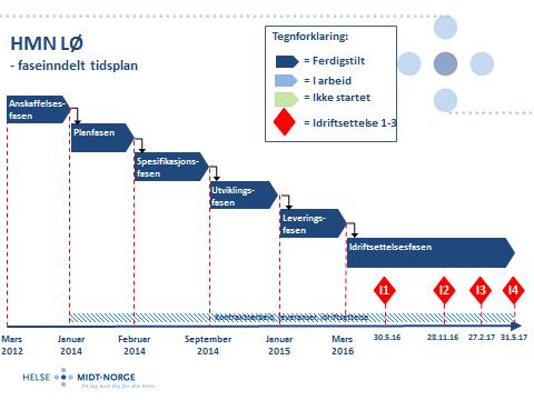 Org.nr. 983 658 776 Programmet HMN LØ ble avsluttet i juni 2017. Formålet med denne saken er å orientere om programmets måloppnåelse og foretaksgruppens videre arbeid med gevinstrealisering.