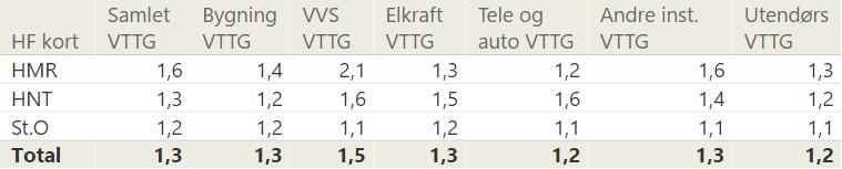 tilstand (VTTG) på 1,3, som tilsvarer avrundet TG 1.