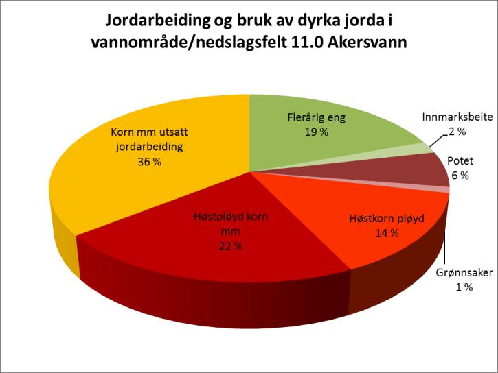 Eks: Akersvann - tot. areal: 16 km 2 - Tall fra 2008 Jordbruksdrift (Grunnlagstall fra forurensingsregnskapet, PT + RMP 2008) DYRKA AREAL (2008) Totalt - ca. 6 300 daa (39 % av tot.