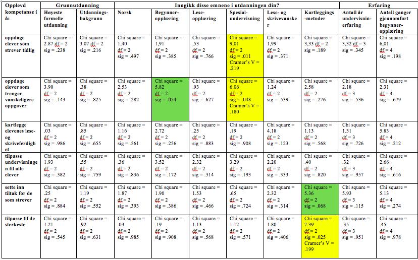 Tabell 10: Resultater fra Chi-kvadrattester mellom lærernes grunnutdanning, emner som inngikk i