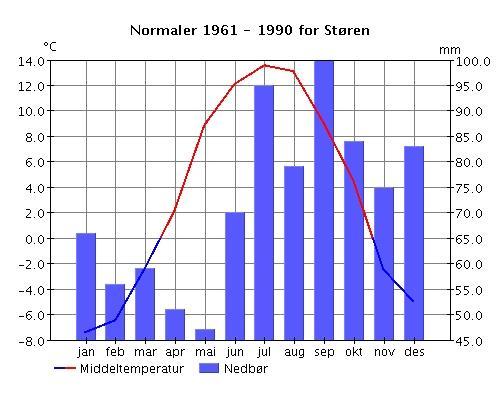 Maksimalt snødyp for normalperioden 1961-1990 på målestasjon 67260 Støren II er på 1,3 m.