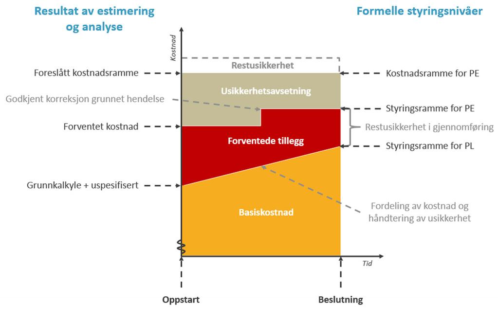 INVESTERINGER 4.3 INVESTERINGER De to tomtene er analysert for å identifisere divergerende kostnadsdrivere, dvs. hvor det er større eller særegne forskjeller mellom de to alternativene.