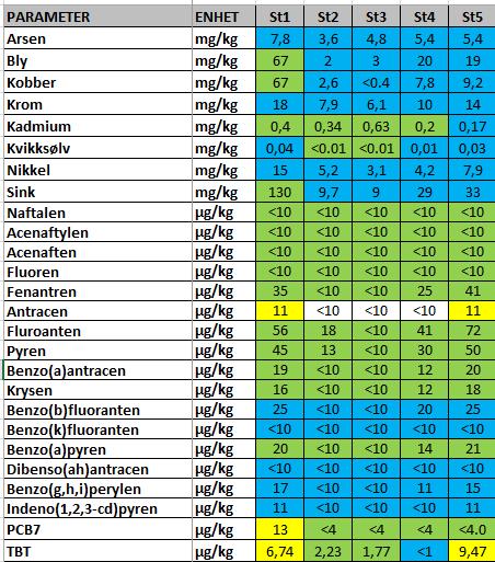 Sykehustomt på Rossmolla, Hammerfest Orienterende miljøgeologisk vurdering multiconsult.no Tabell 1: Klassifiseringssystem for miljøtilstand i vann og sedimenter [1].