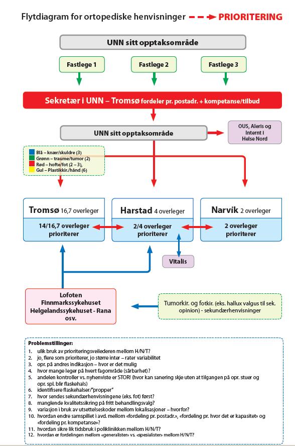 Side 13 vedlegg 5). Innsatsteamet har formidlet dette videre med tanke på om andre avdelinger i UNN HF har hatt lik prosedyre. Ortopedi- og plastikkirurgisk avdeling har avviklet denne praksis.