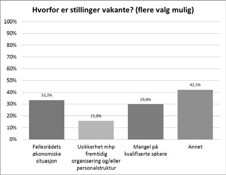 Del 2: Rekruttering til stillinger innen kirkemusikk, diakoni og kirkelig undervisning Denne delen av undersøkelsen ble besvart av kirkelige fellesråd.