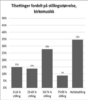 Konkrete erfaringer med tilsettinger siste to år Respondentene ble bedt om å gi konkrete opplysninger om den siste tilsettingen de har gjort innen hvert av fagområdene.